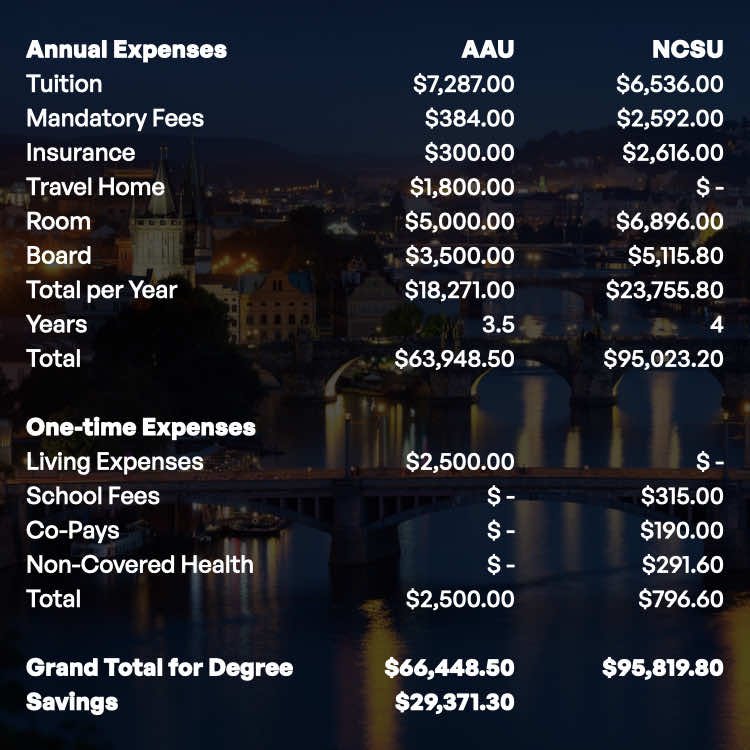 Hidden Costs of US Colleges vs Hidden Savings of Colleges in Europe